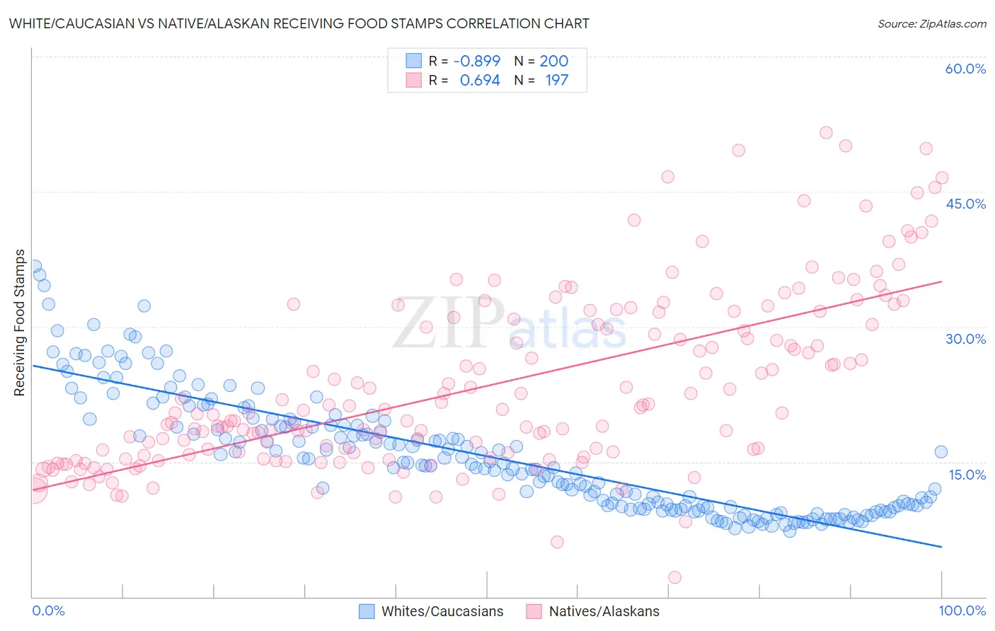 White/Caucasian vs Native/Alaskan Receiving Food Stamps