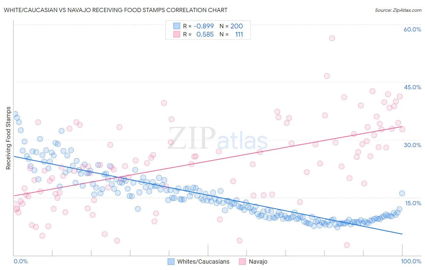 White/Caucasian vs Navajo Receiving Food Stamps