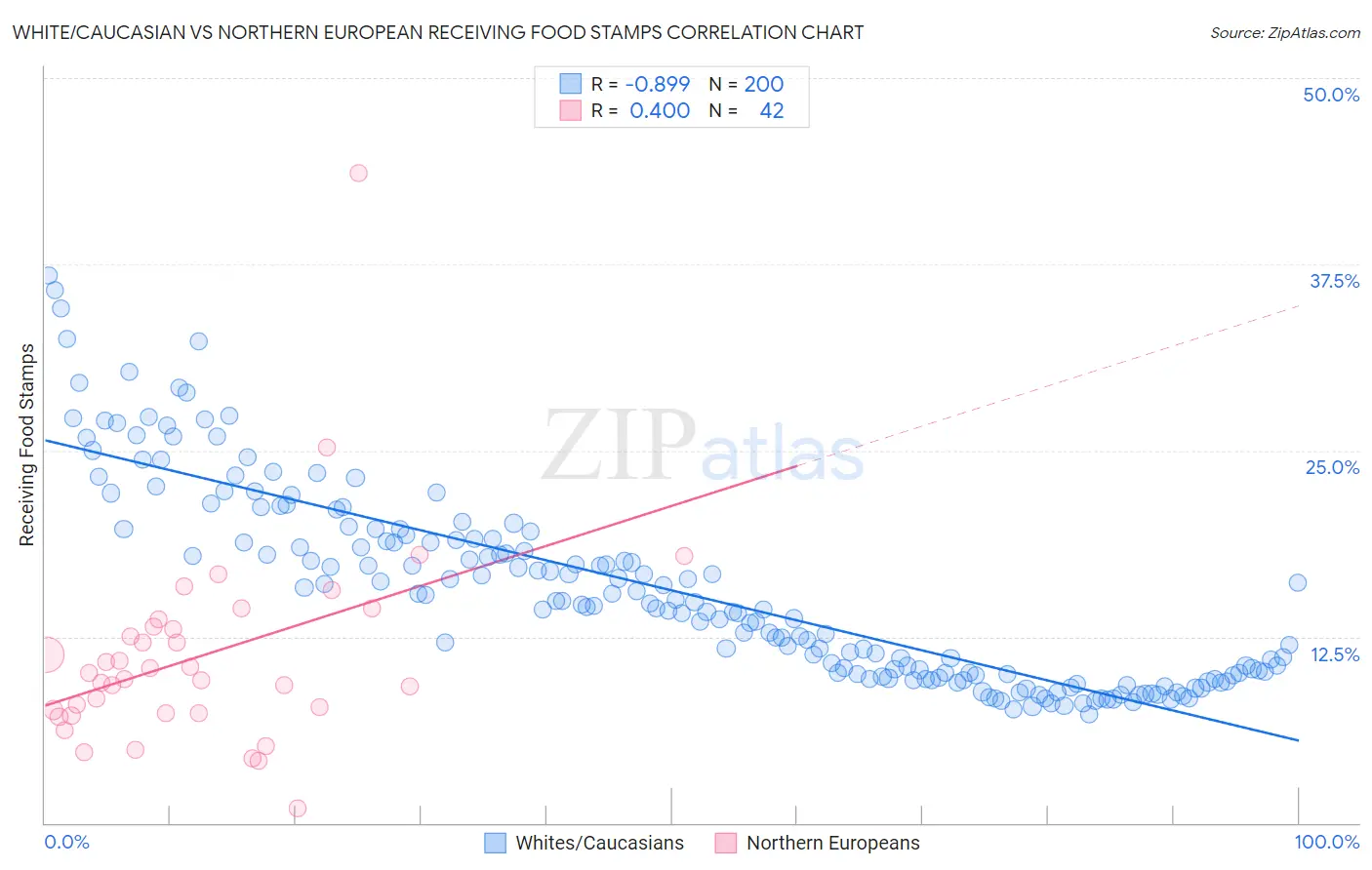 White/Caucasian vs Northern European Receiving Food Stamps