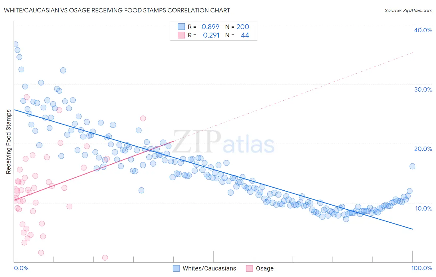 White/Caucasian vs Osage Receiving Food Stamps