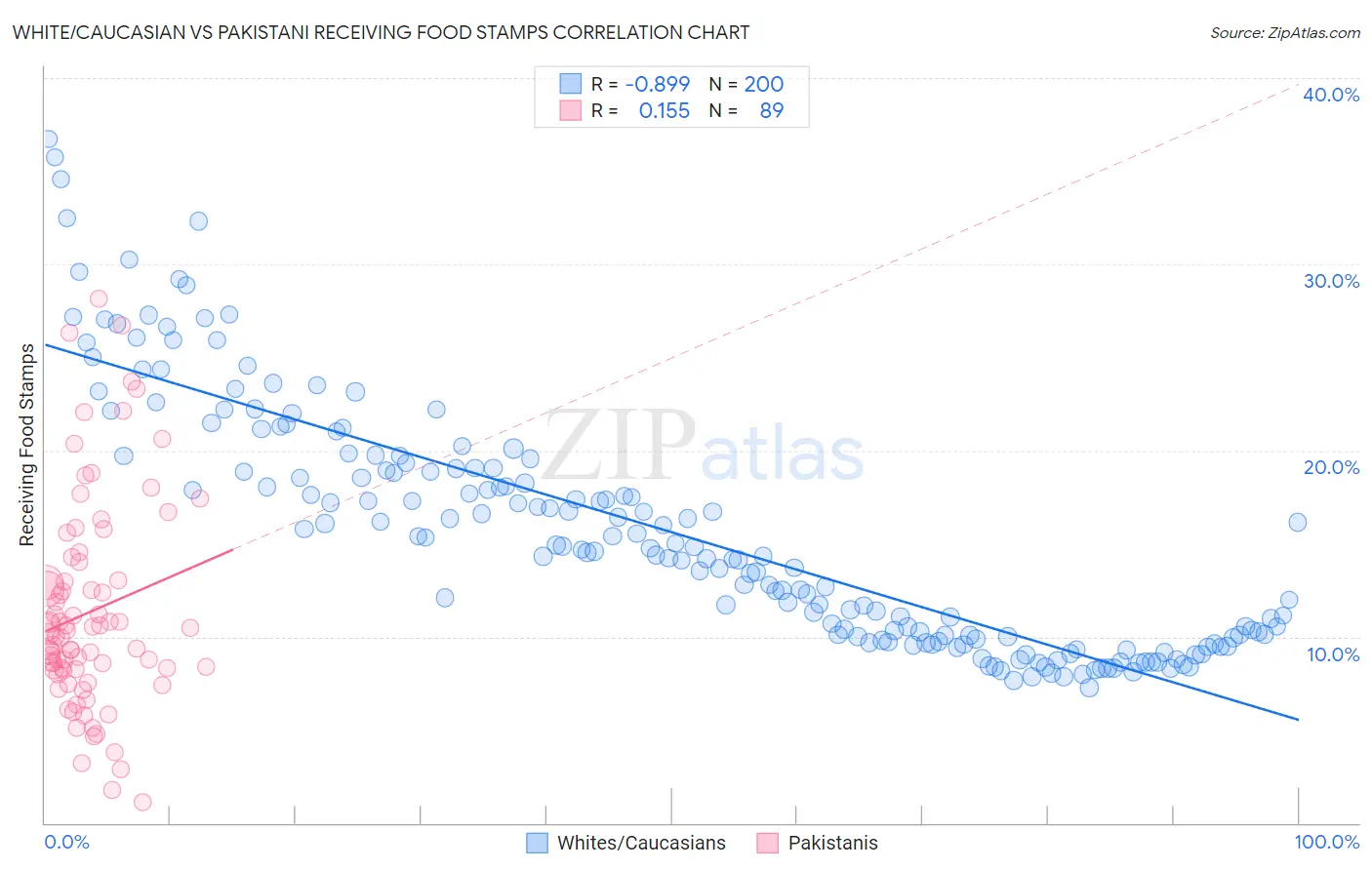 White/Caucasian vs Pakistani Receiving Food Stamps