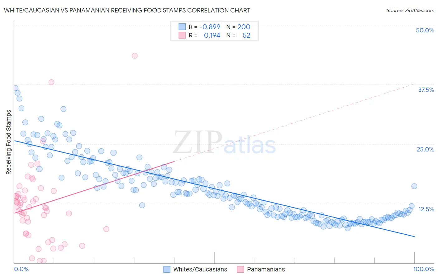 White/Caucasian vs Panamanian Receiving Food Stamps