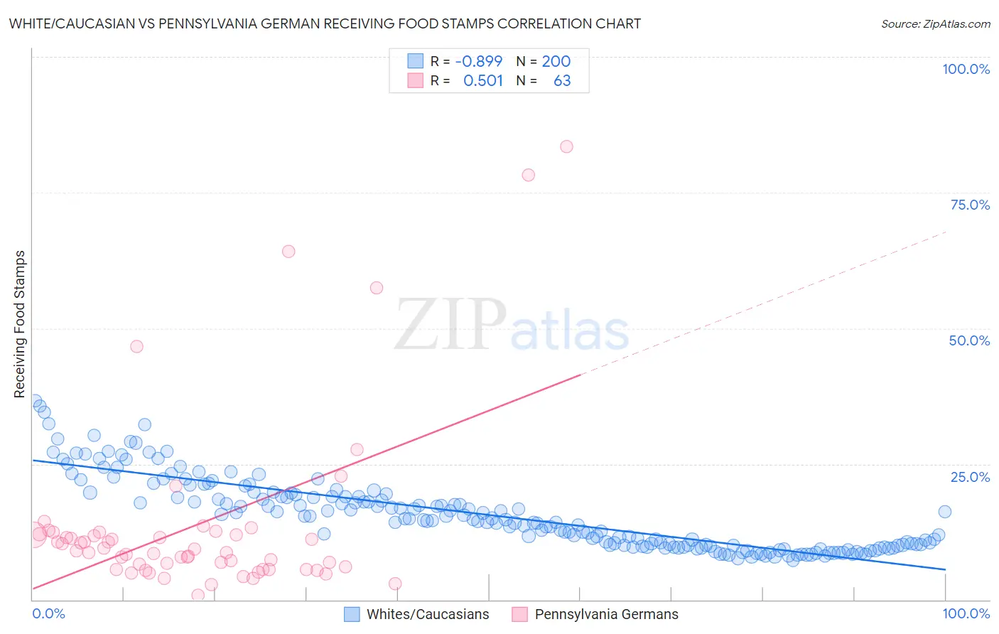 White/Caucasian vs Pennsylvania German Receiving Food Stamps