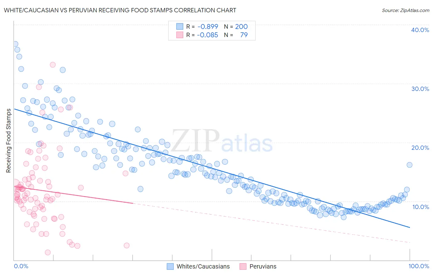 White/Caucasian vs Peruvian Receiving Food Stamps