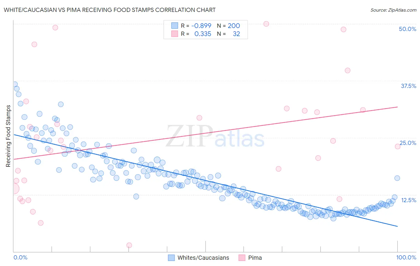 White/Caucasian vs Pima Receiving Food Stamps