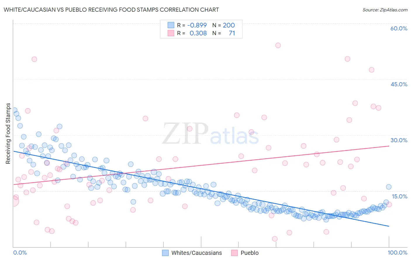 White/Caucasian vs Pueblo Receiving Food Stamps