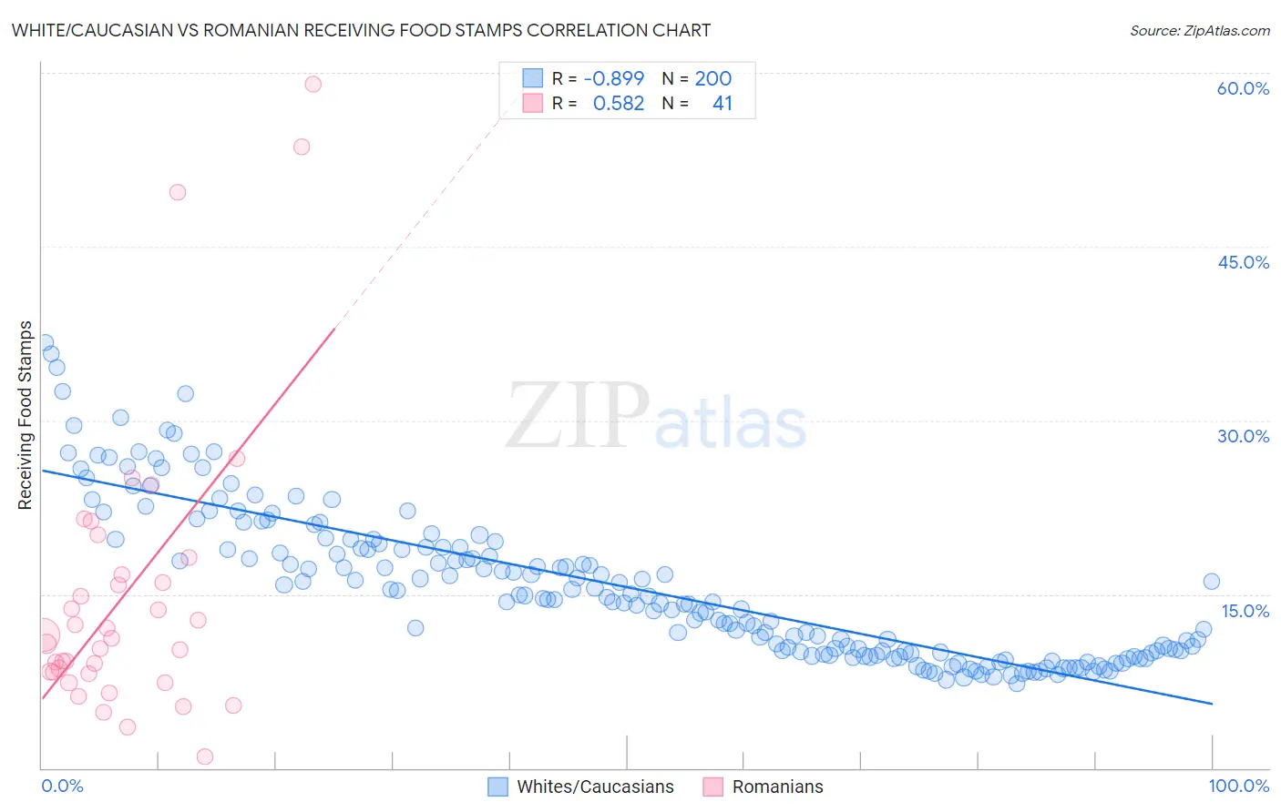 White/Caucasian vs Romanian Receiving Food Stamps