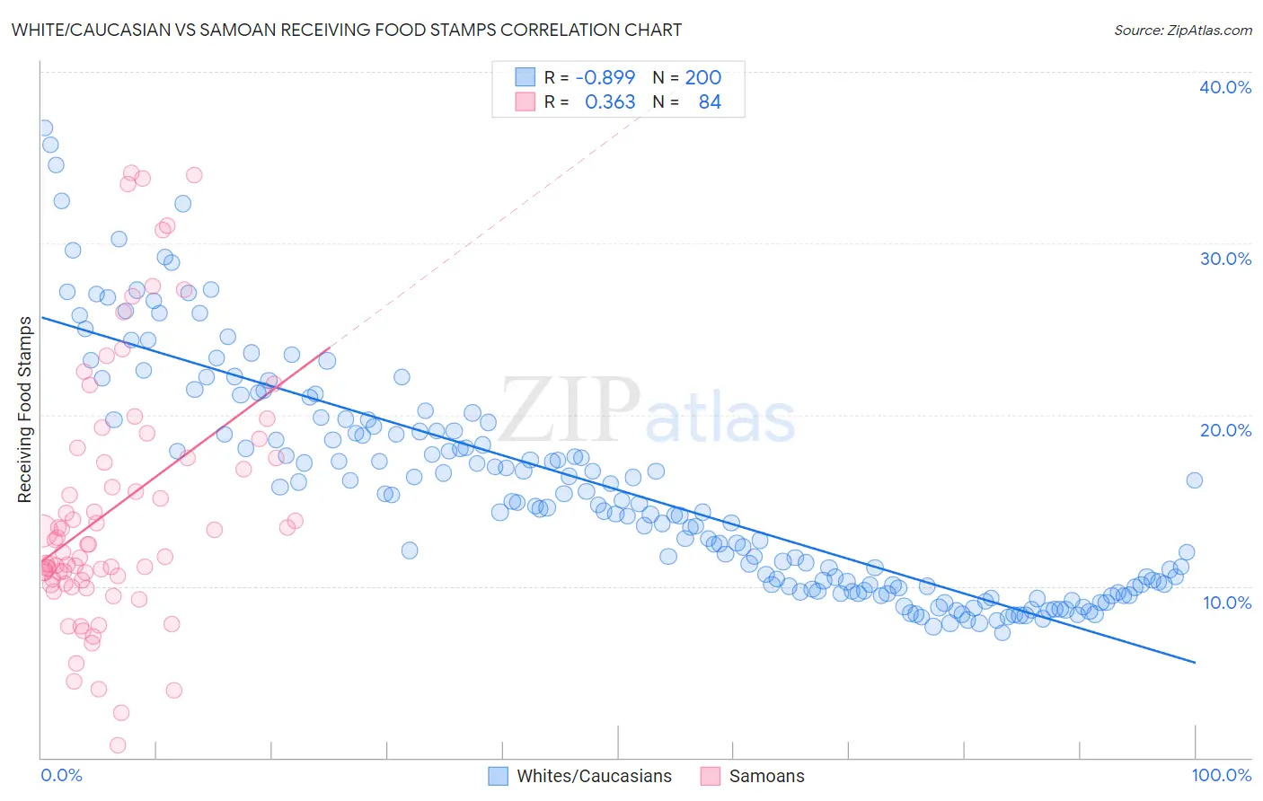 White/Caucasian vs Samoan Receiving Food Stamps
