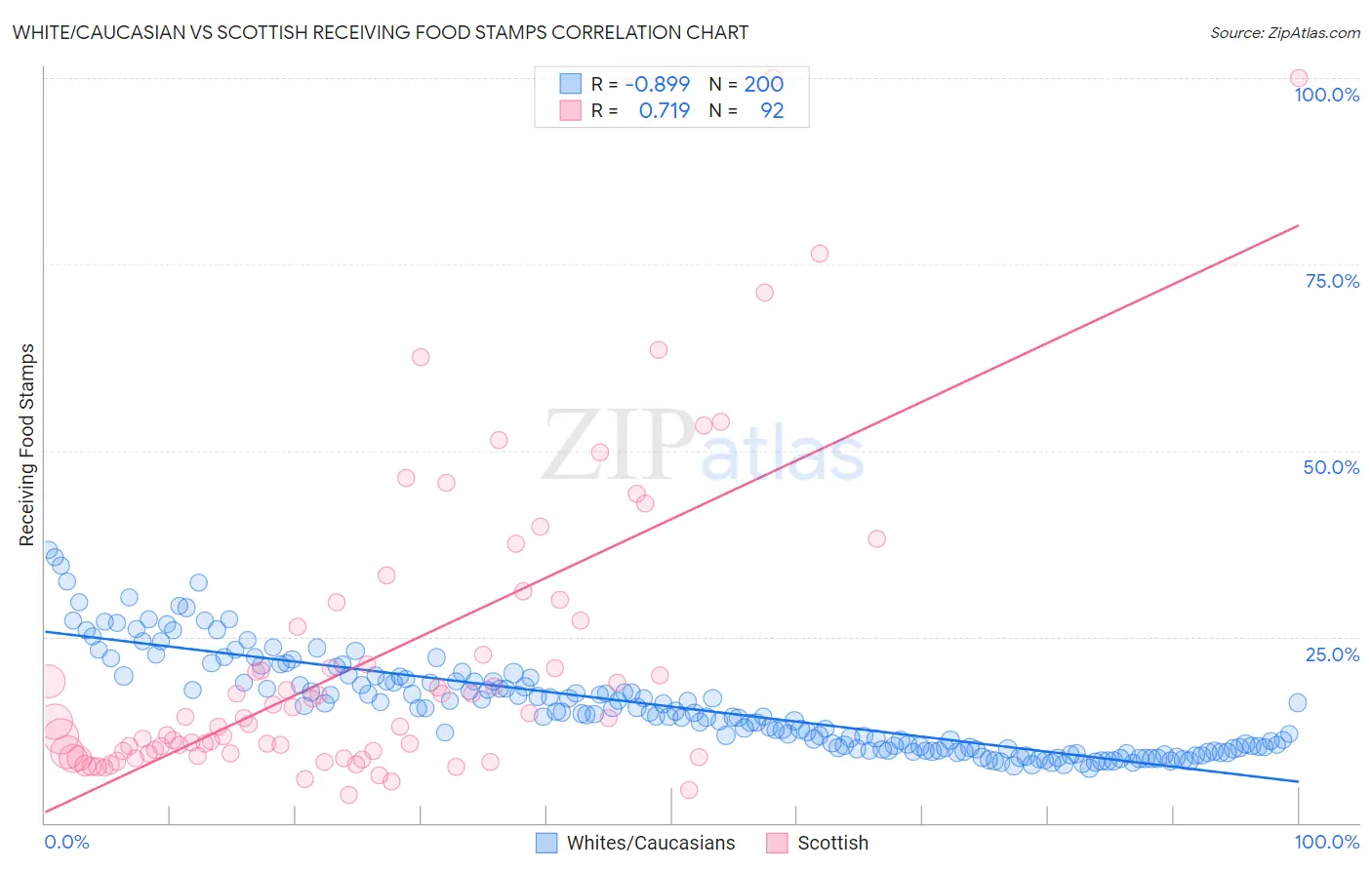 White/Caucasian vs Scottish Receiving Food Stamps