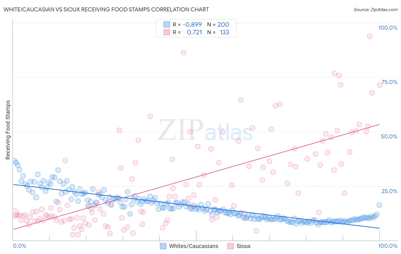White/Caucasian vs Sioux Receiving Food Stamps