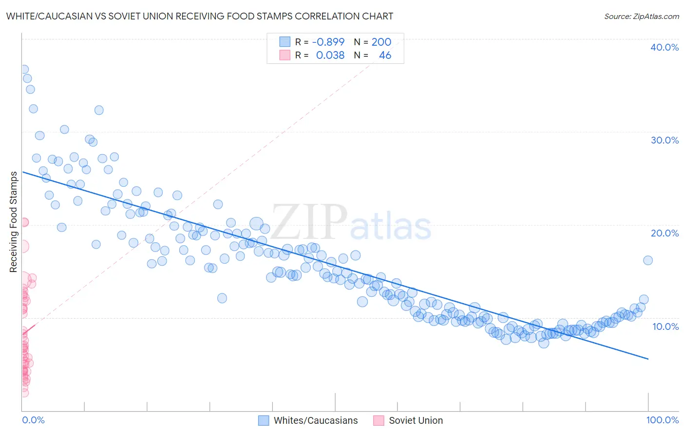 White/Caucasian vs Soviet Union Receiving Food Stamps
