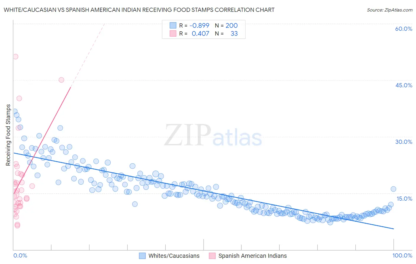 White/Caucasian vs Spanish American Indian Receiving Food Stamps
