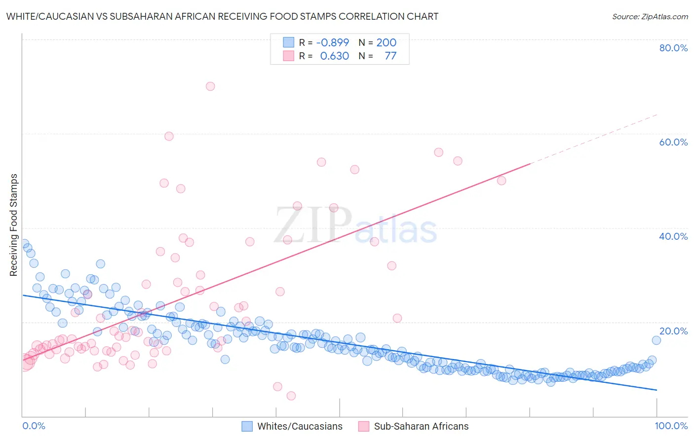 White/Caucasian vs Subsaharan African Receiving Food Stamps