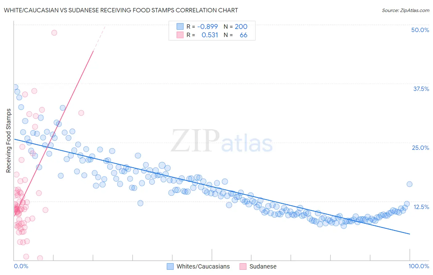 White/Caucasian vs Sudanese Receiving Food Stamps