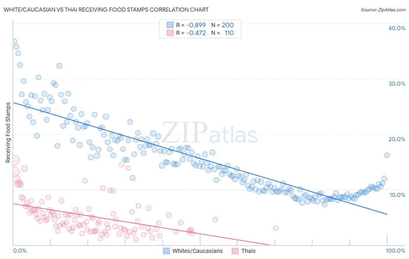 White/Caucasian vs Thai Receiving Food Stamps