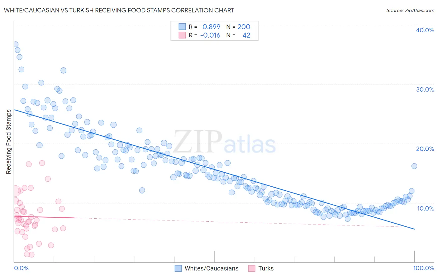 White/Caucasian vs Turkish Receiving Food Stamps