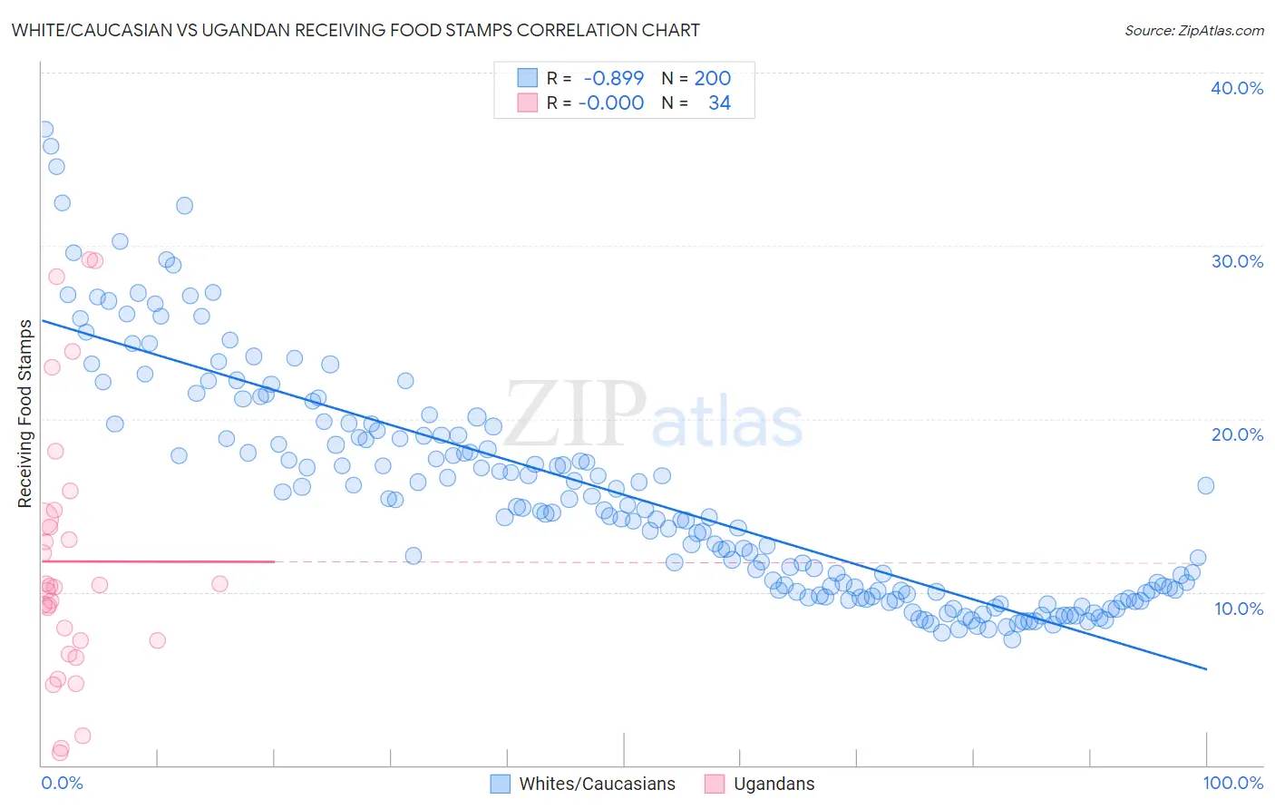 White/Caucasian vs Ugandan Receiving Food Stamps