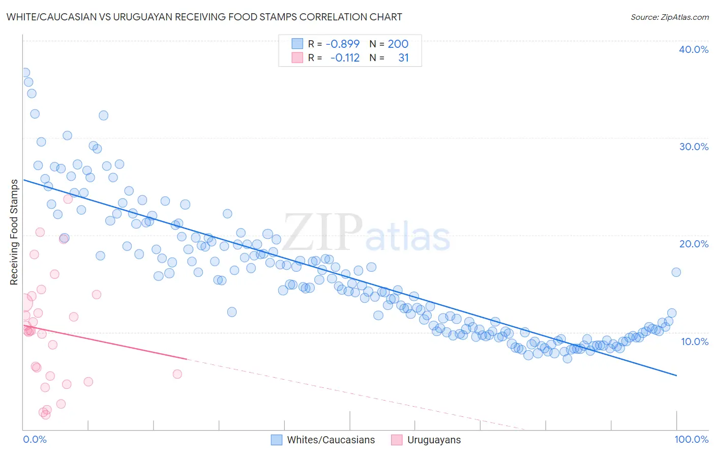 White/Caucasian vs Uruguayan Receiving Food Stamps