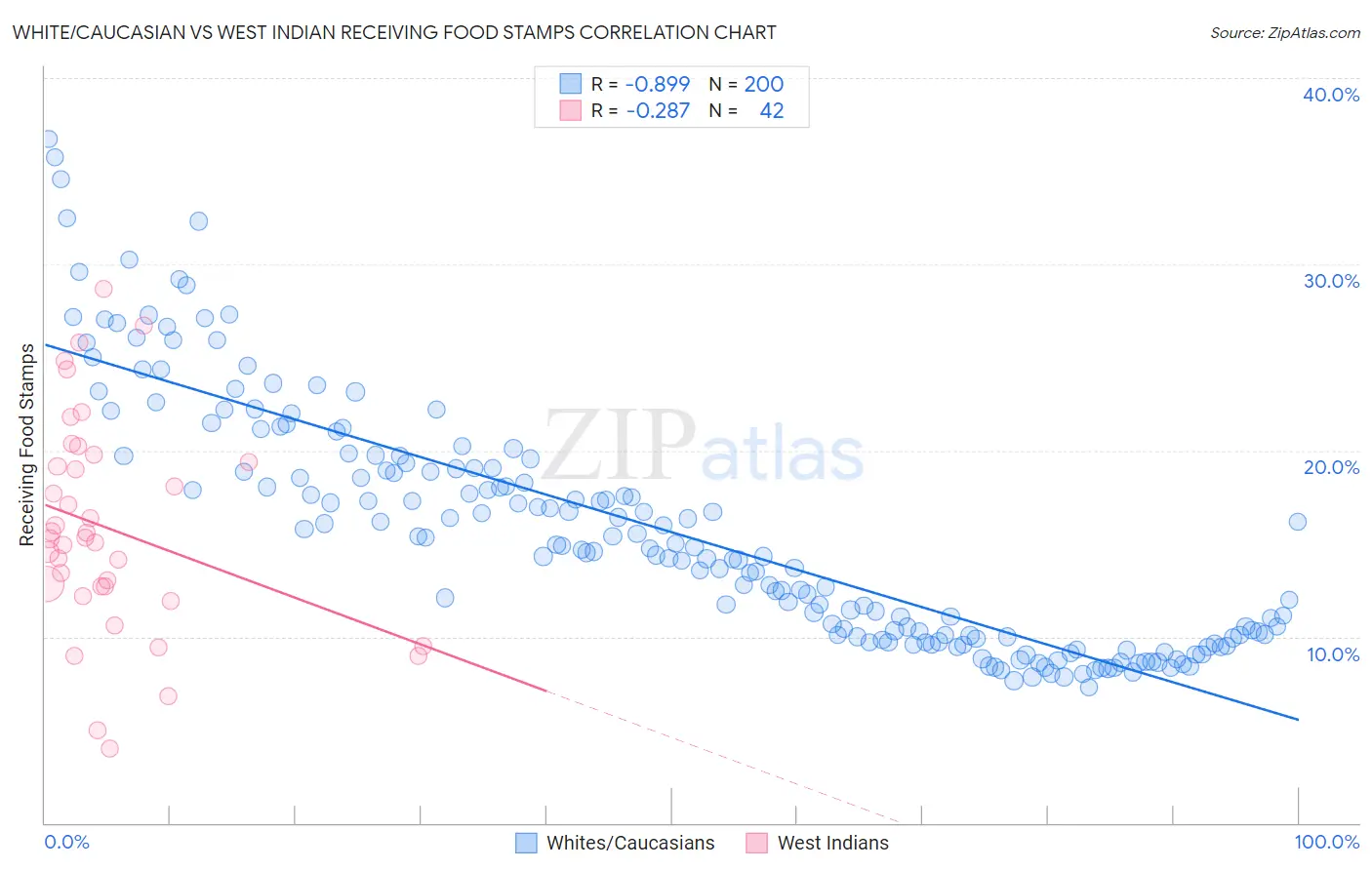 White/Caucasian vs West Indian Receiving Food Stamps