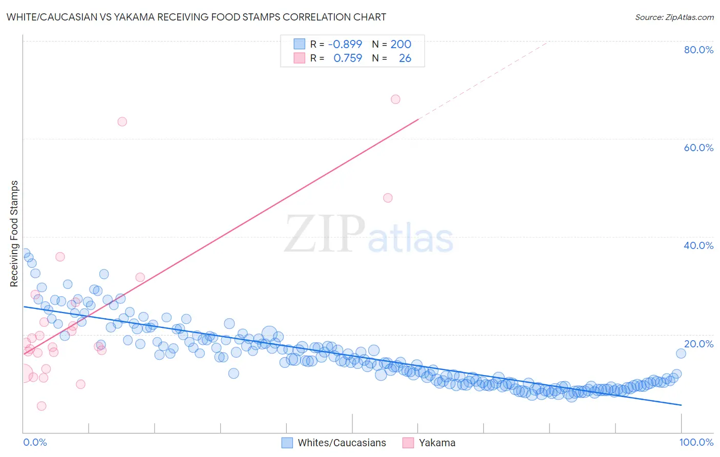 White/Caucasian vs Yakama Receiving Food Stamps