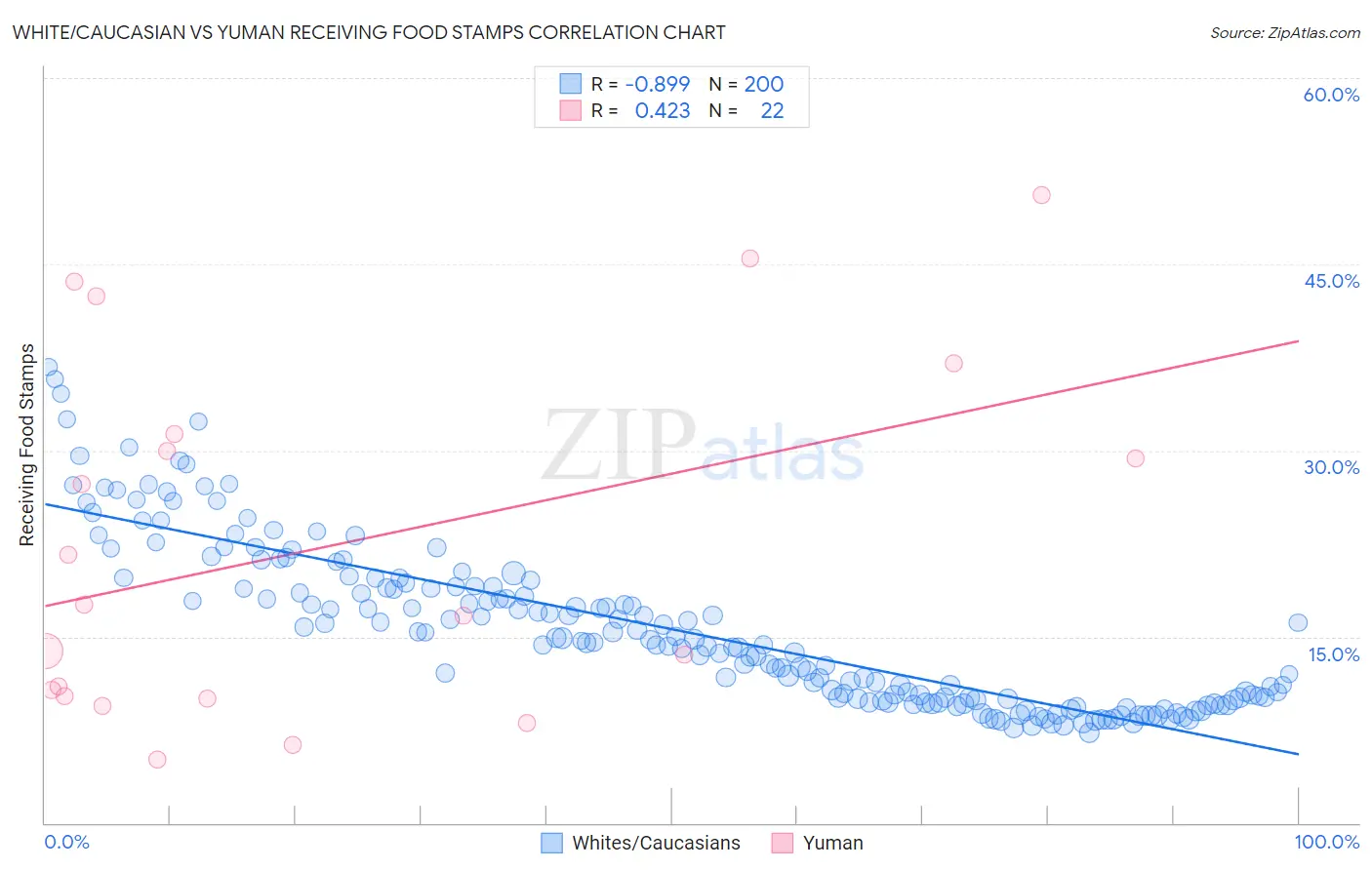 White/Caucasian vs Yuman Receiving Food Stamps