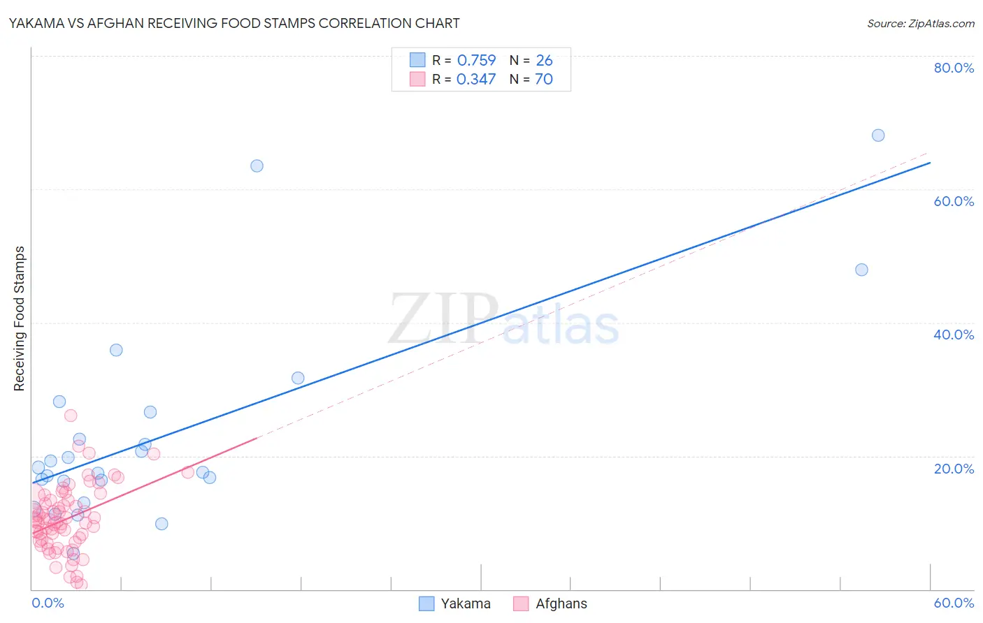 Yakama vs Afghan Receiving Food Stamps