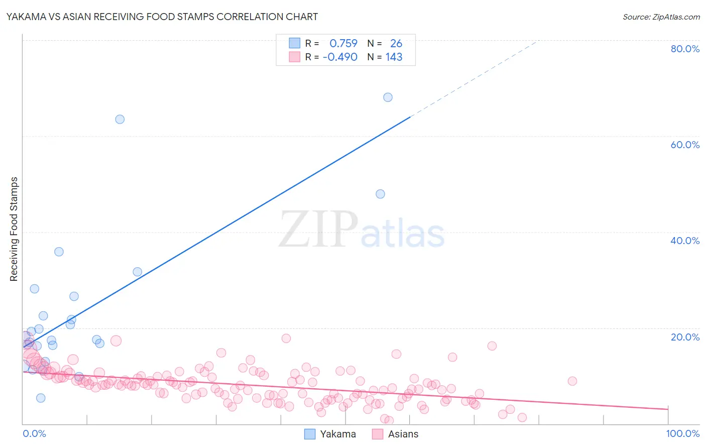 Yakama vs Asian Receiving Food Stamps