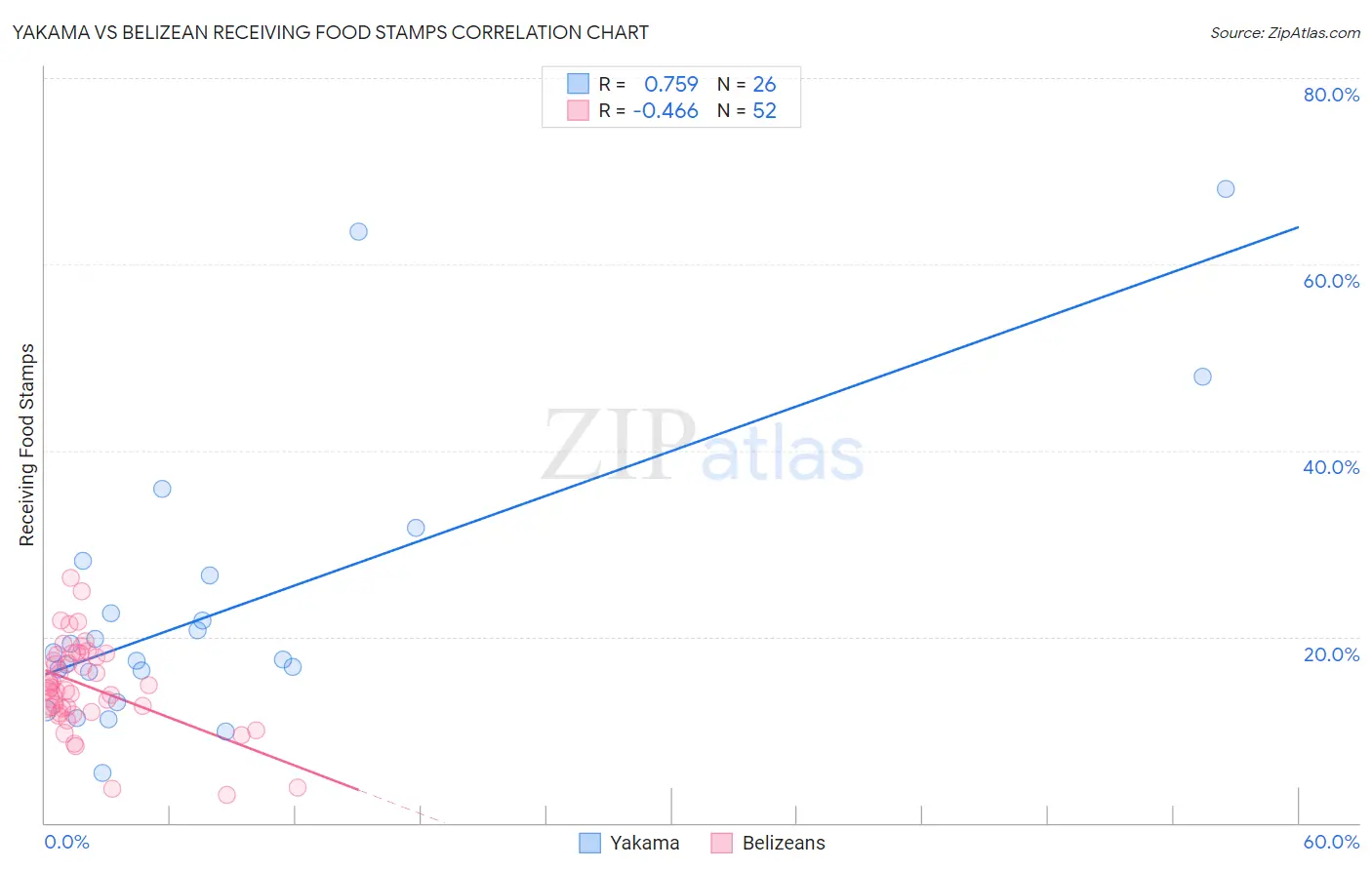 Yakama vs Belizean Receiving Food Stamps