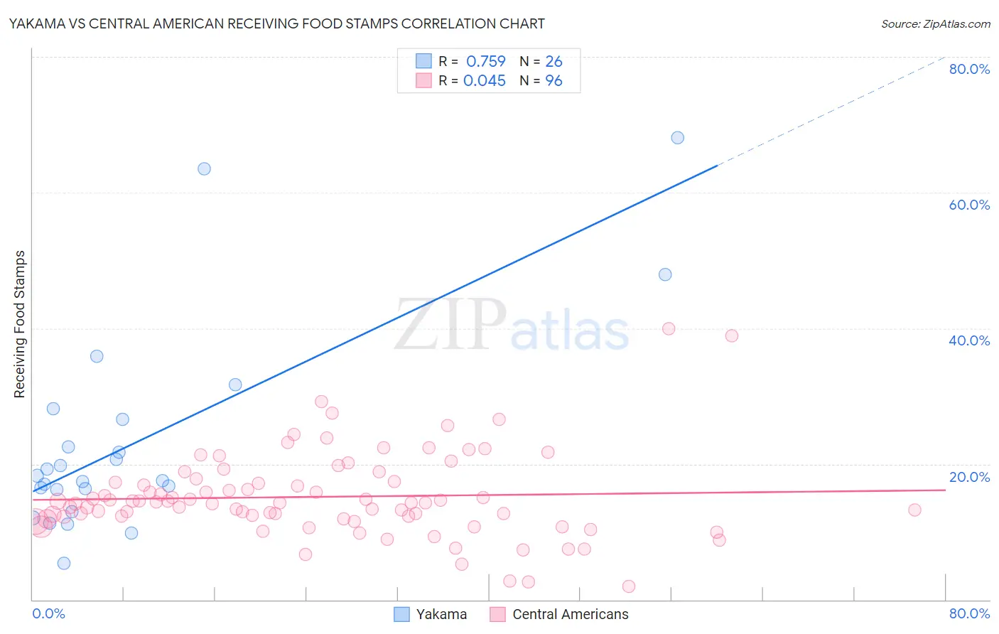 Yakama vs Central American Receiving Food Stamps