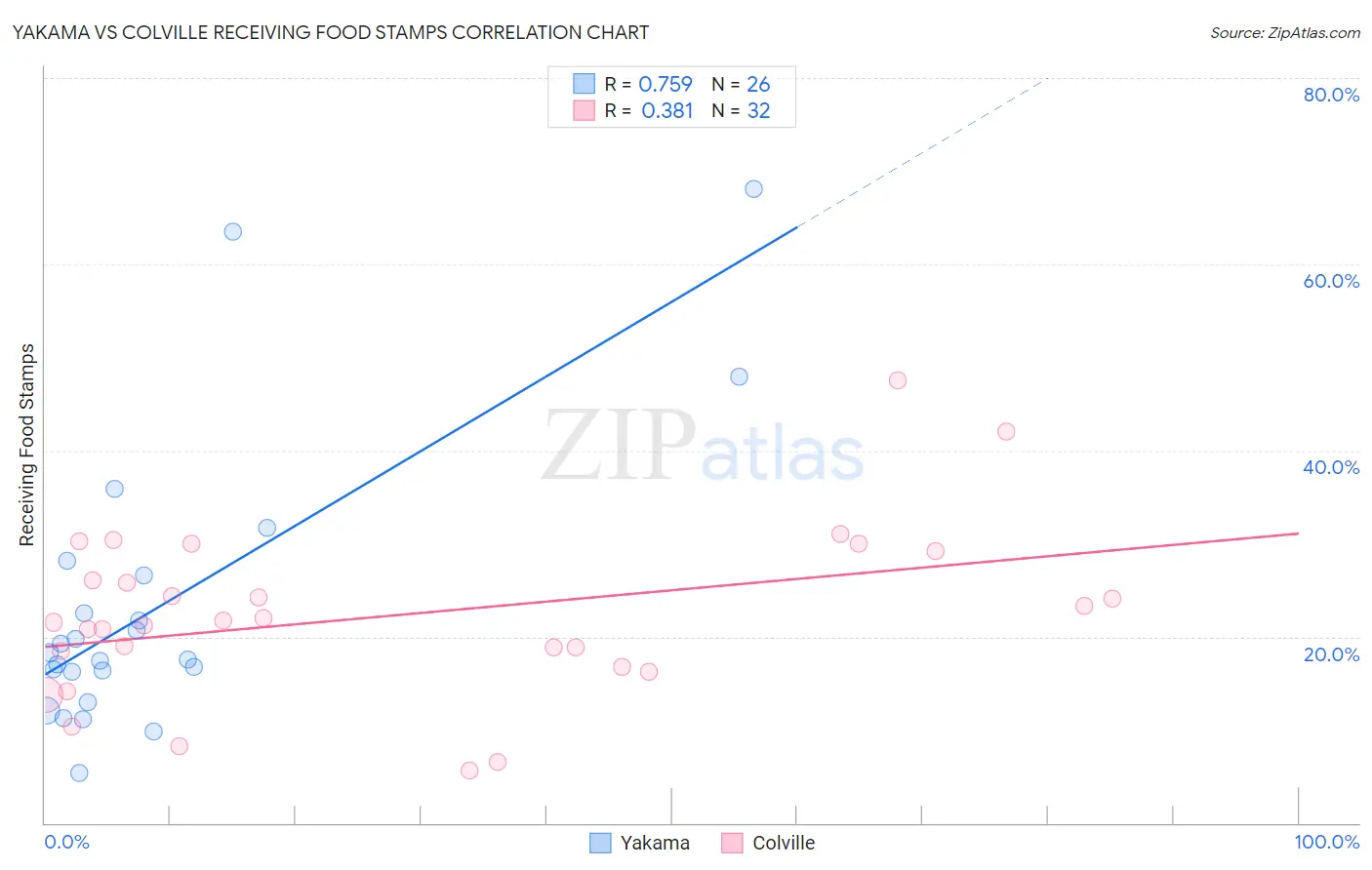 Yakama vs Colville Receiving Food Stamps