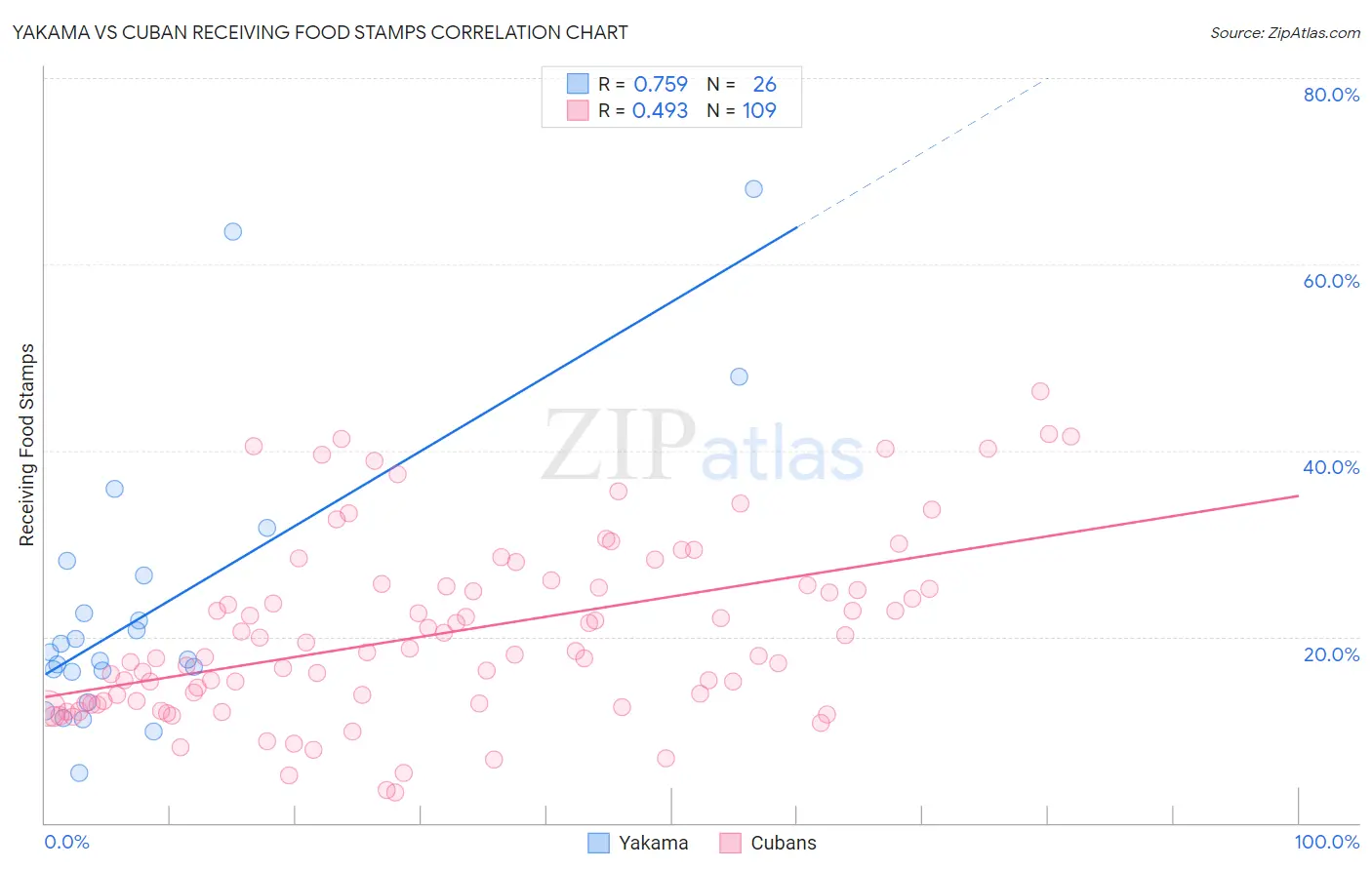 Yakama vs Cuban Receiving Food Stamps