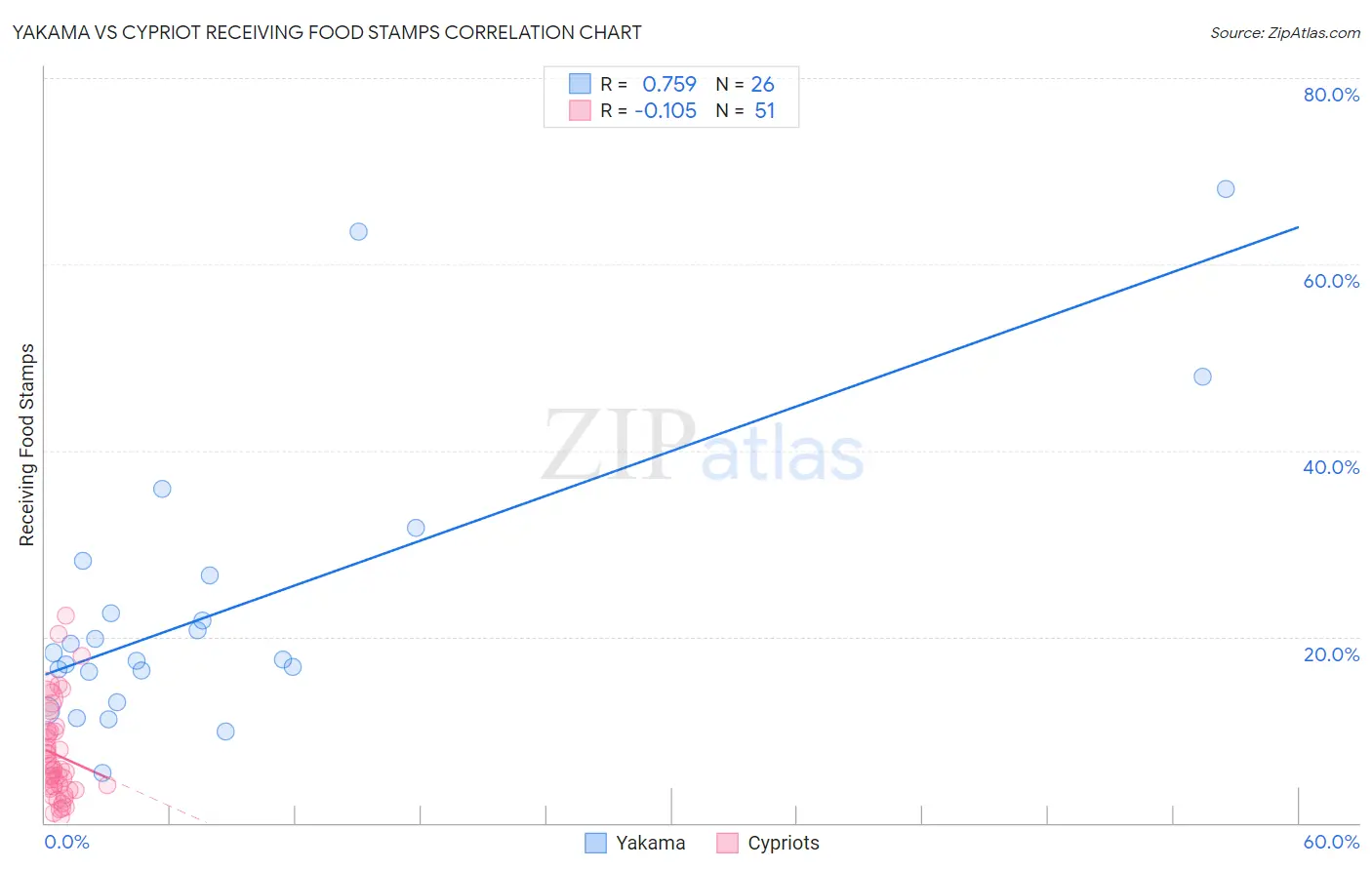 Yakama vs Cypriot Receiving Food Stamps