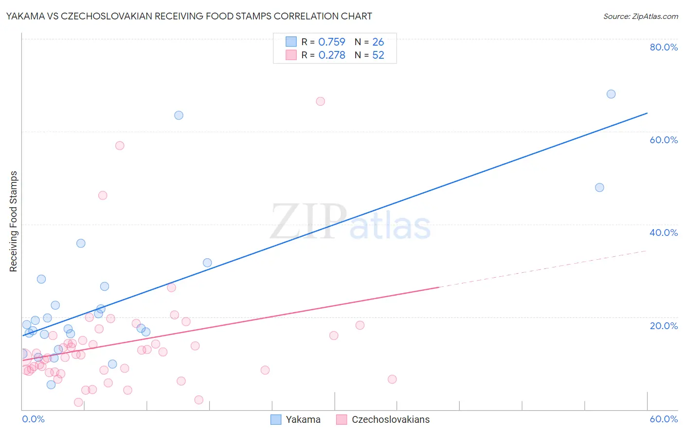 Yakama vs Czechoslovakian Receiving Food Stamps