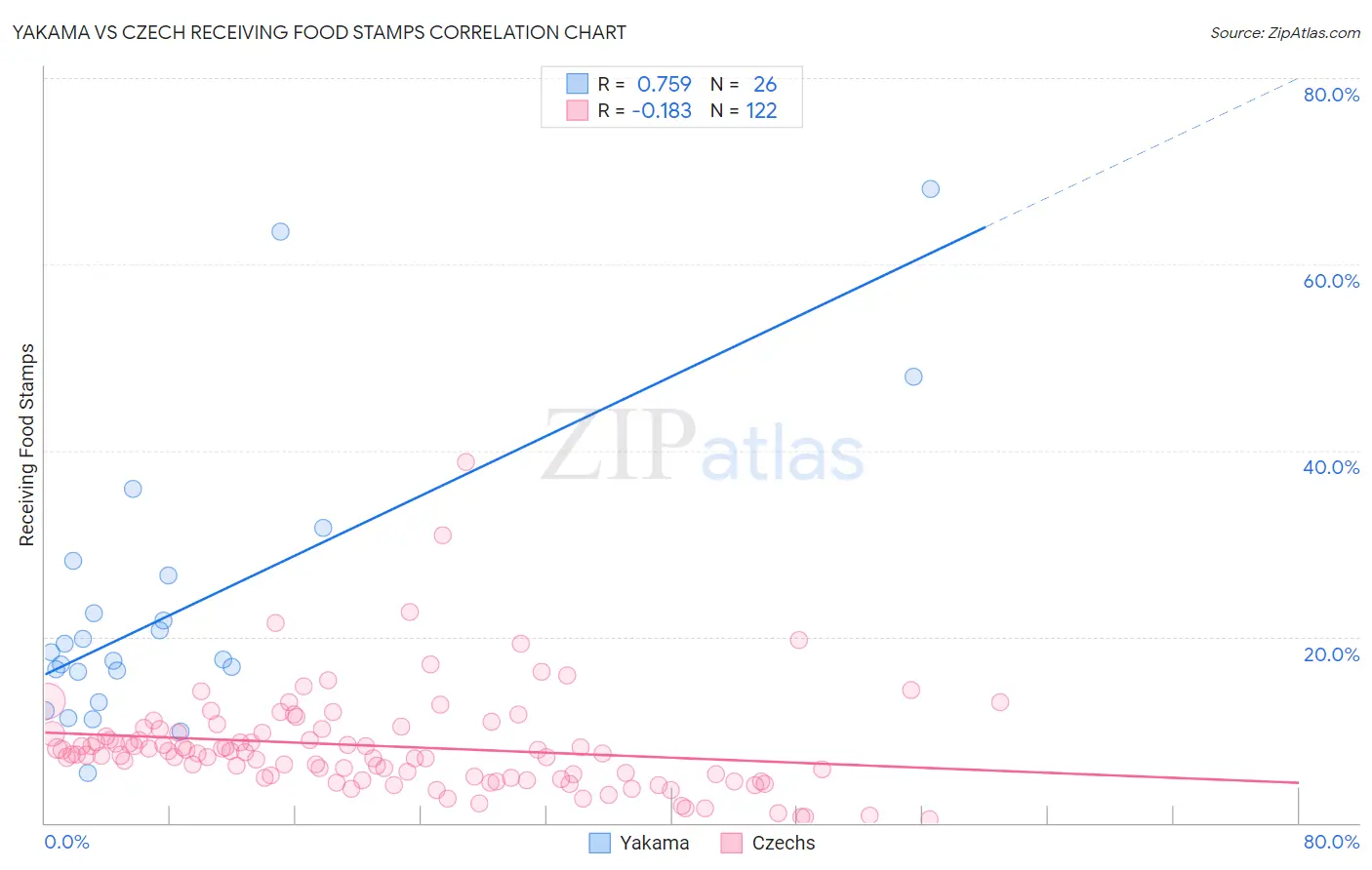 Yakama vs Czech Receiving Food Stamps