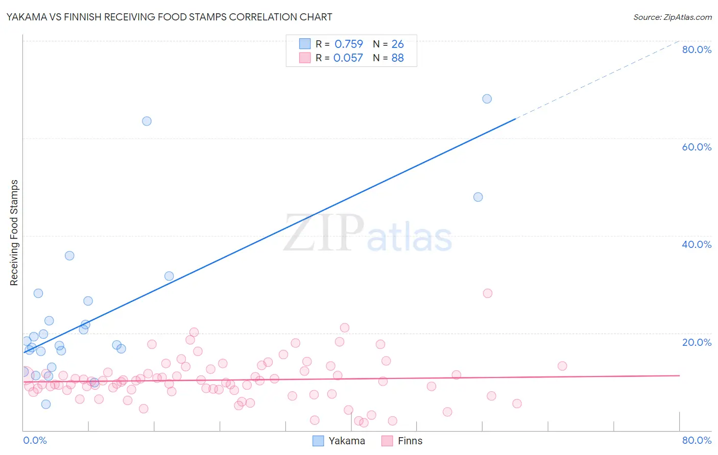 Yakama vs Finnish Receiving Food Stamps