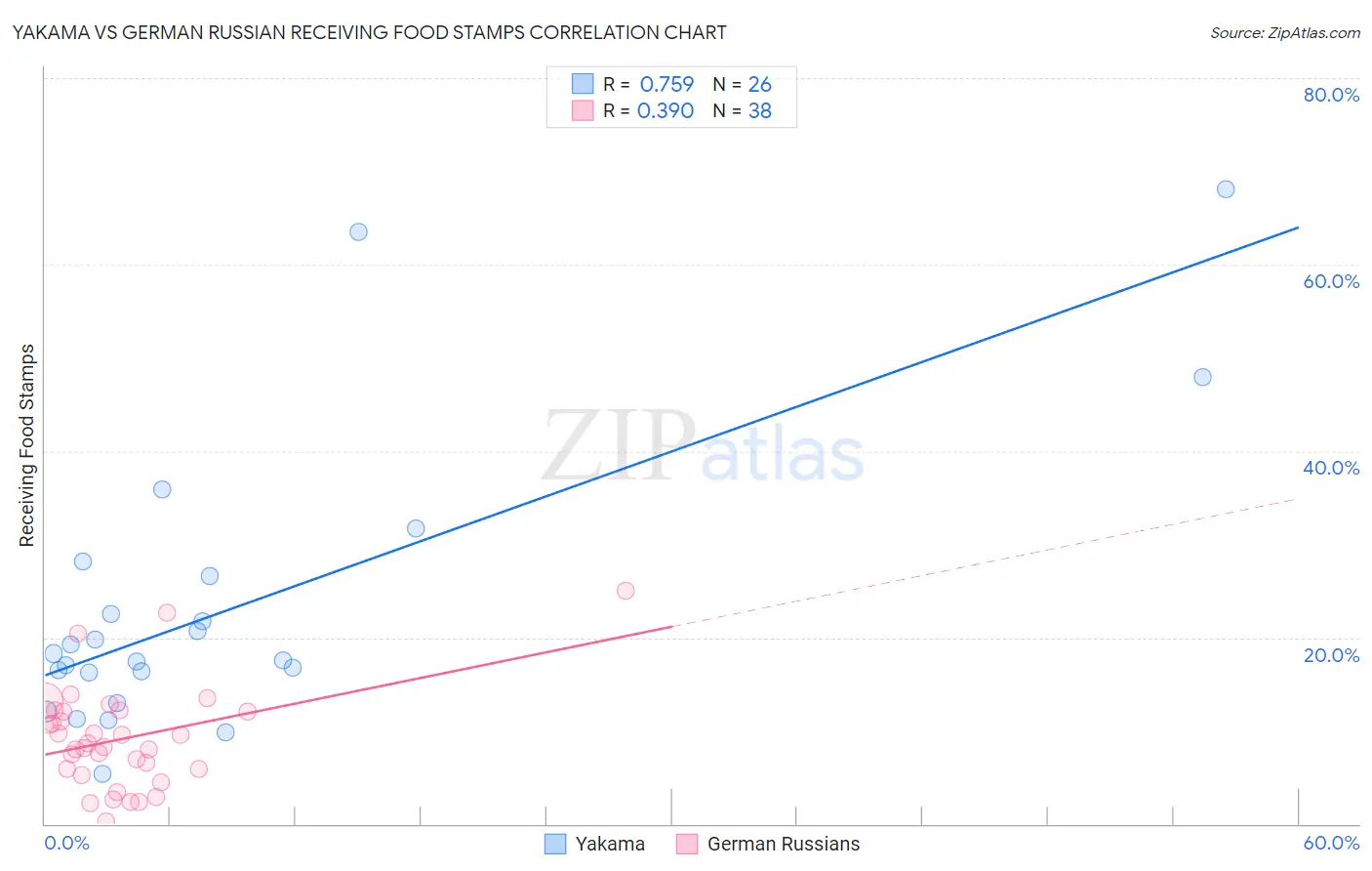 Yakama vs German Russian Receiving Food Stamps