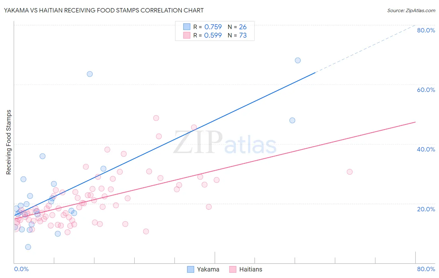 Yakama vs Haitian Receiving Food Stamps