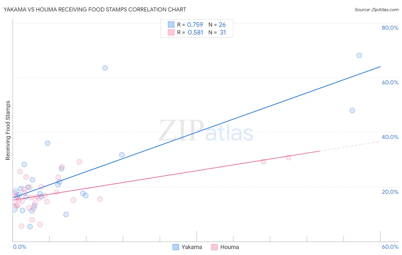 Yakama vs Houma Receiving Food Stamps