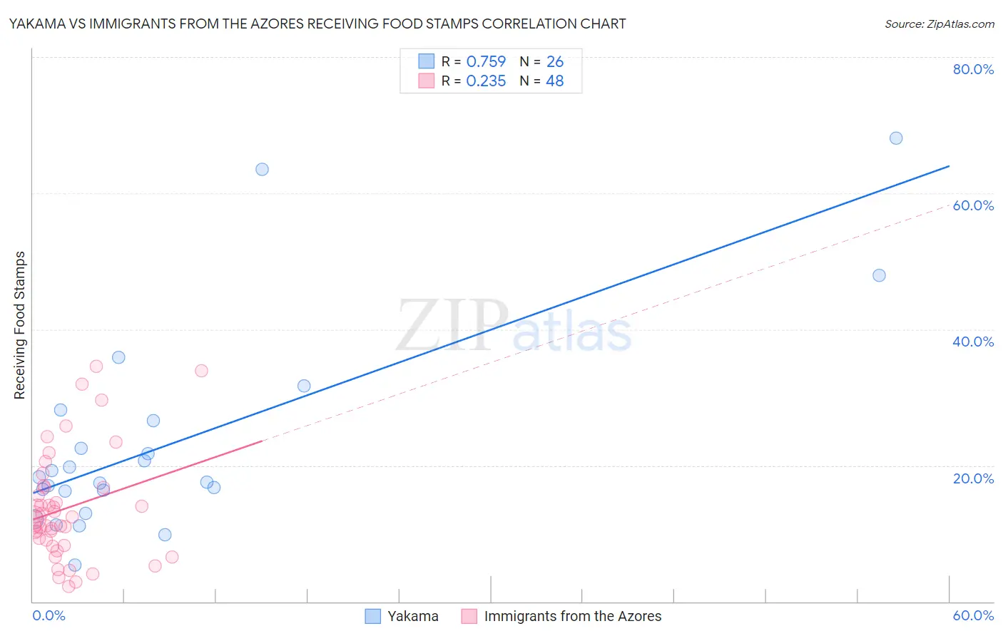 Yakama vs Immigrants from the Azores Receiving Food Stamps