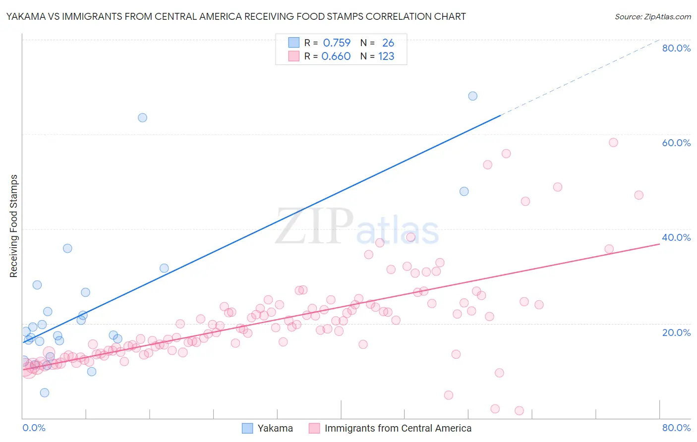 Yakama vs Immigrants from Central America Receiving Food Stamps