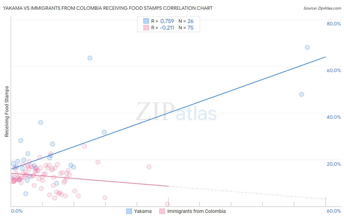 Yakama vs Immigrants from Colombia Receiving Food Stamps