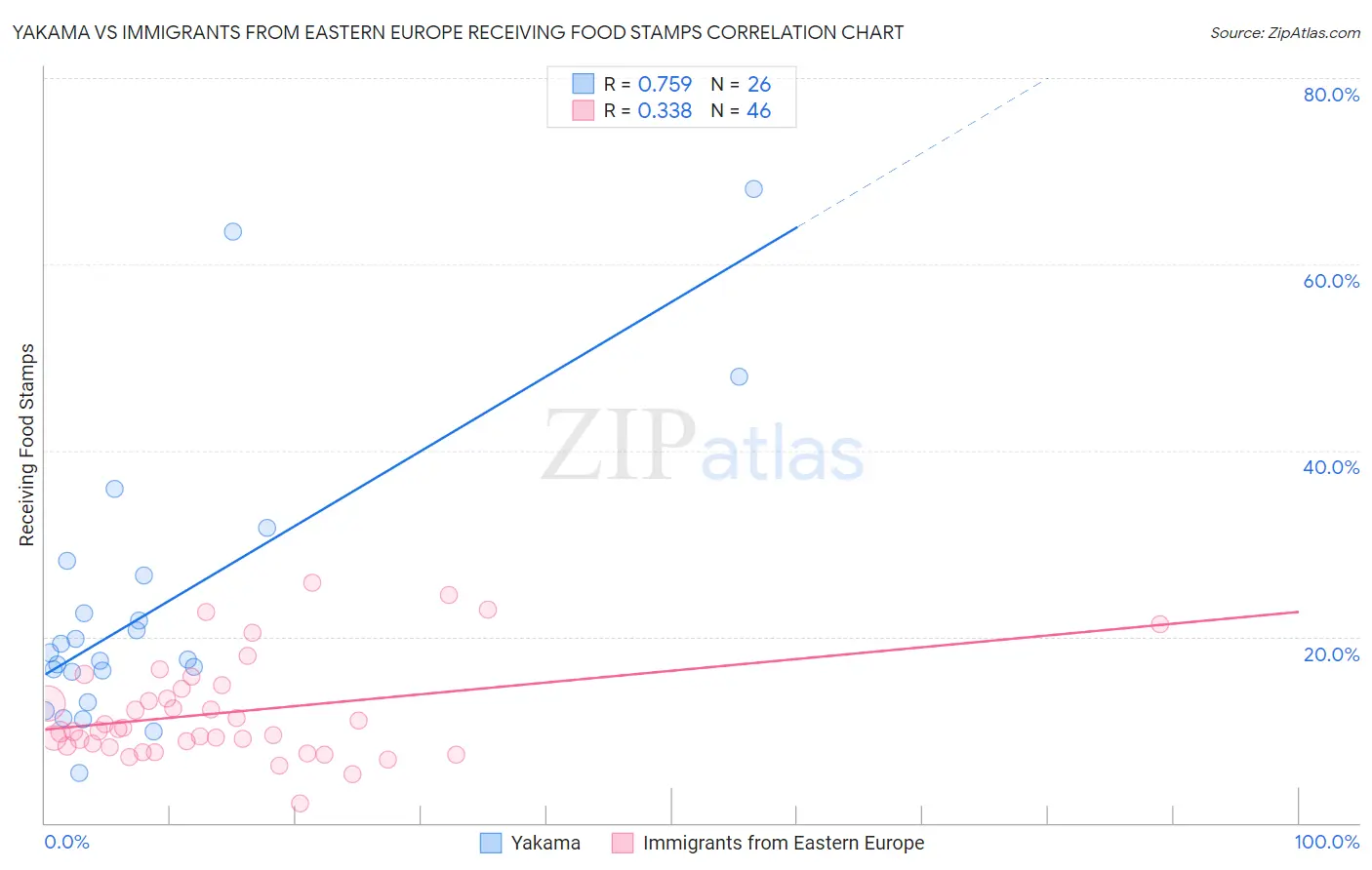 Yakama vs Immigrants from Eastern Europe Receiving Food Stamps
