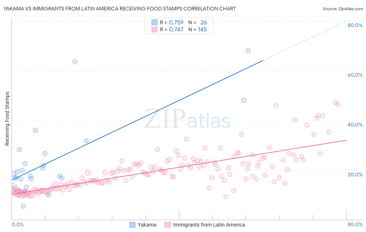 Yakama vs Immigrants from Latin America Receiving Food Stamps