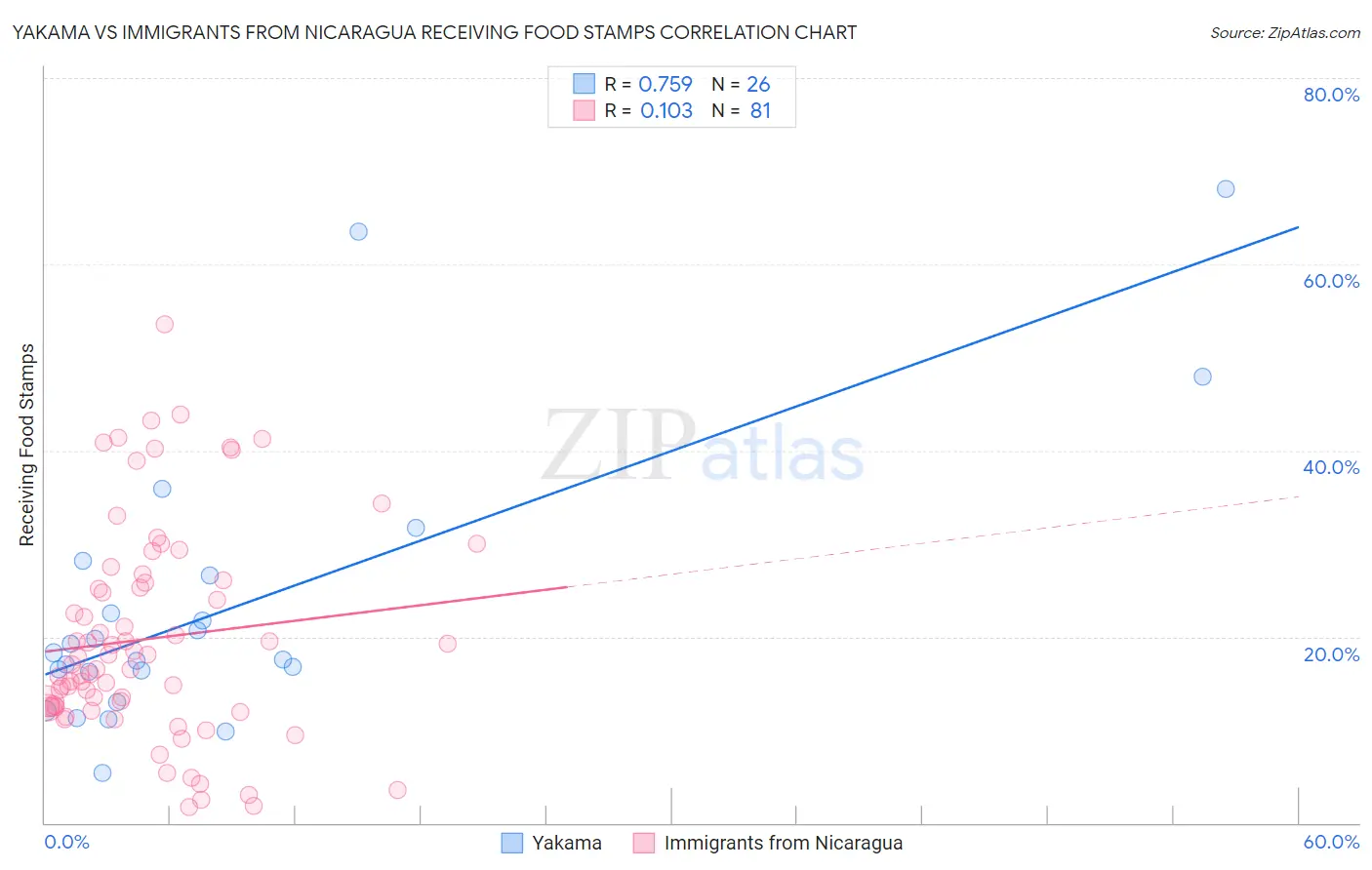 Yakama vs Immigrants from Nicaragua Receiving Food Stamps