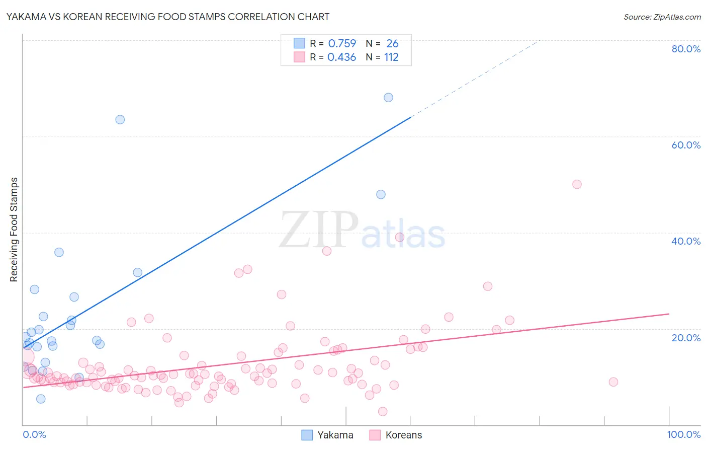 Yakama vs Korean Receiving Food Stamps