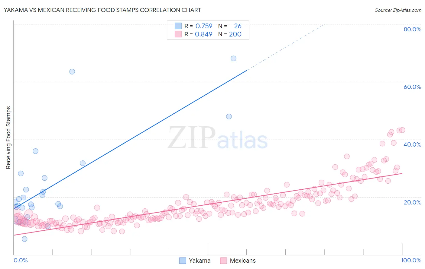 Yakama vs Mexican Receiving Food Stamps