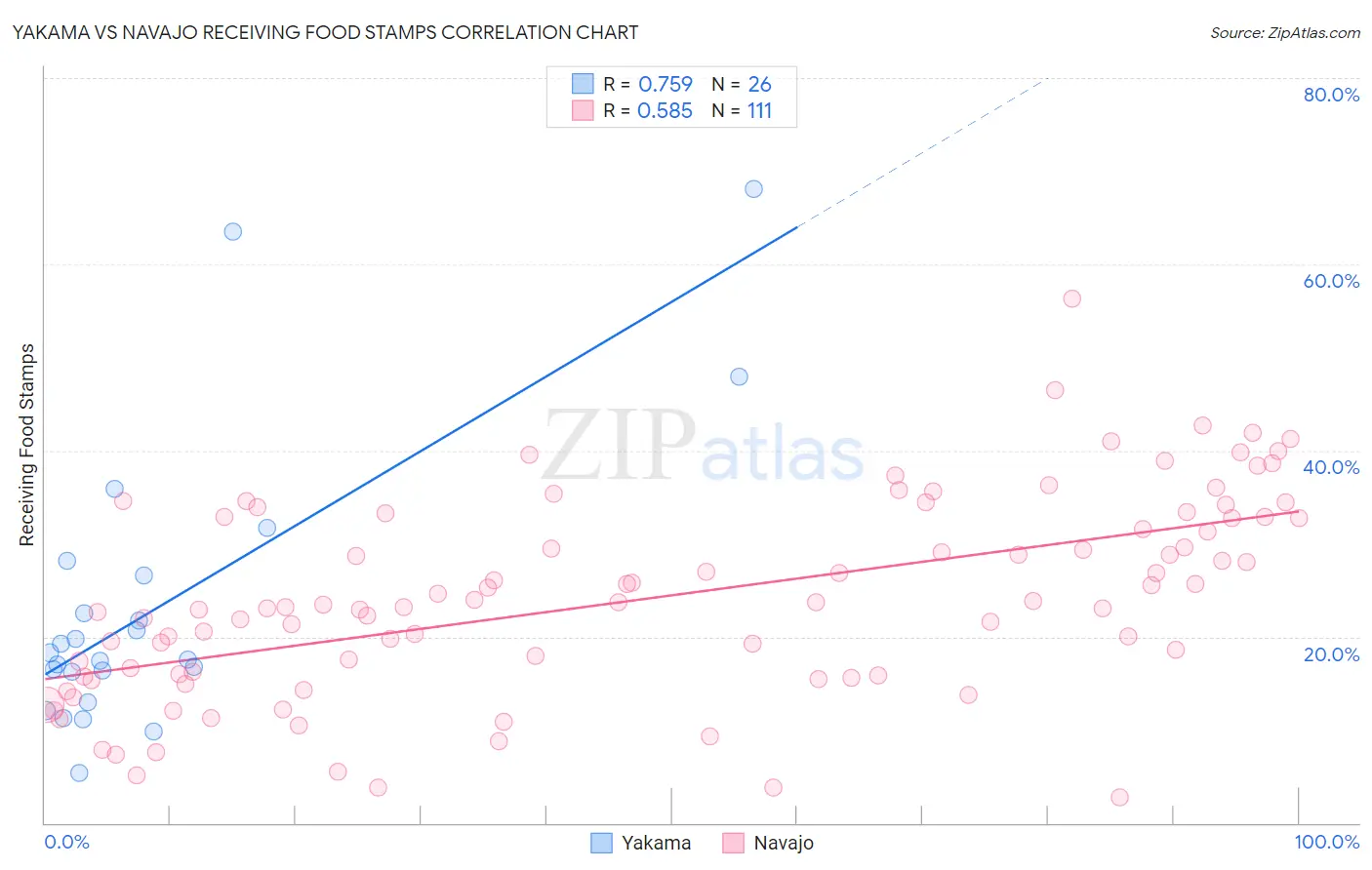 Yakama vs Navajo Receiving Food Stamps