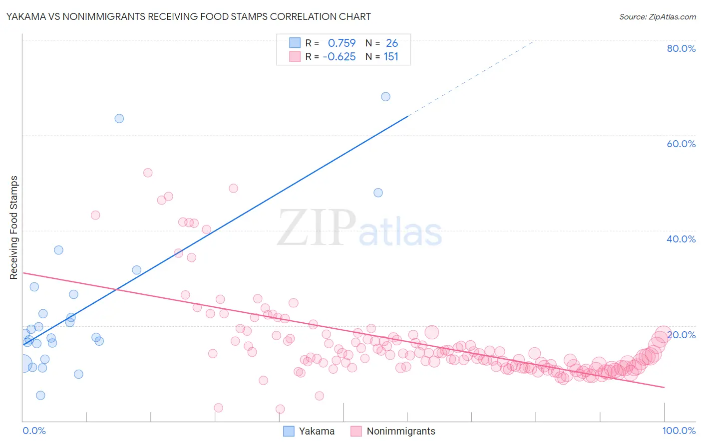 Yakama vs Nonimmigrants Receiving Food Stamps