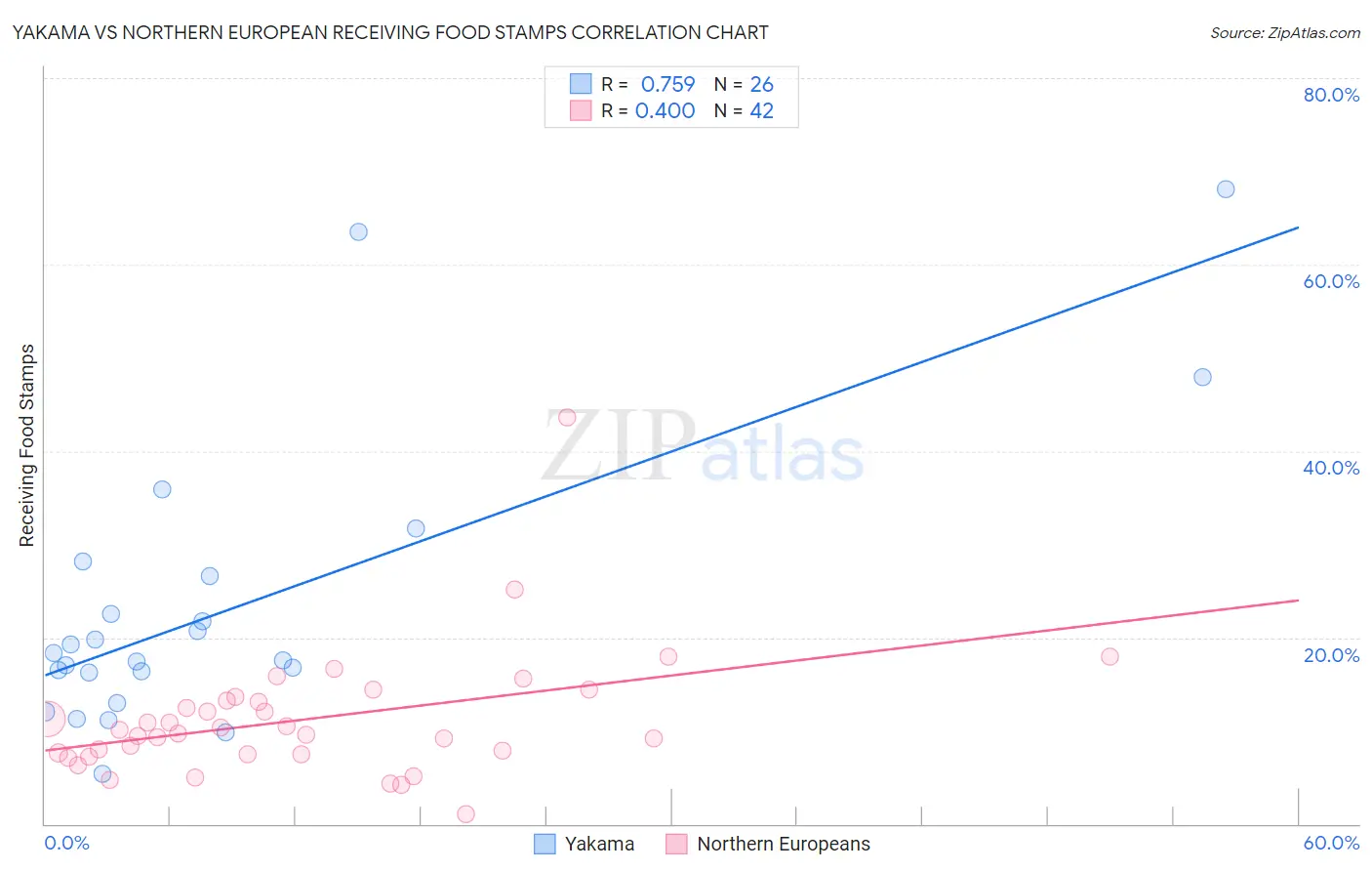 Yakama vs Northern European Receiving Food Stamps