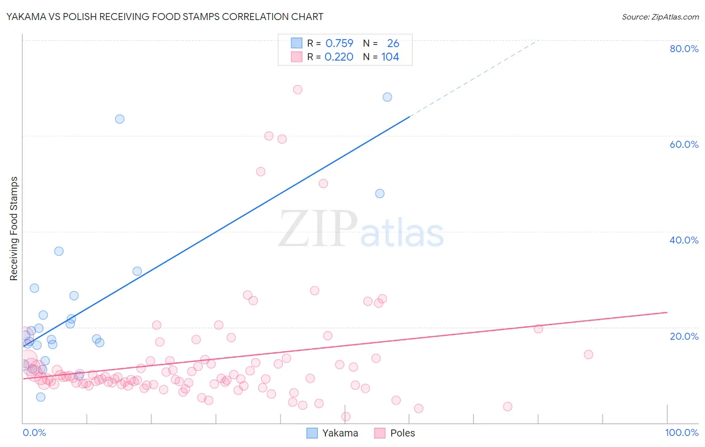 Yakama vs Polish Receiving Food Stamps